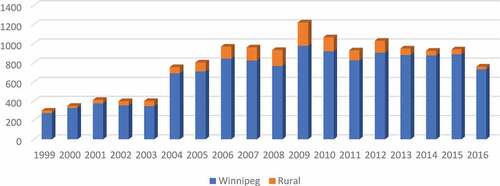 Figure 1. Number of Kivalliq patient hospitalisations, winnipeg vs Manitoba rural settings, 1999–16.