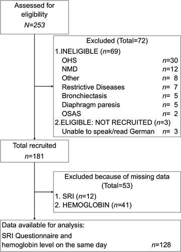 Figure 1 Flow diagram of subject recruitment and data availability.