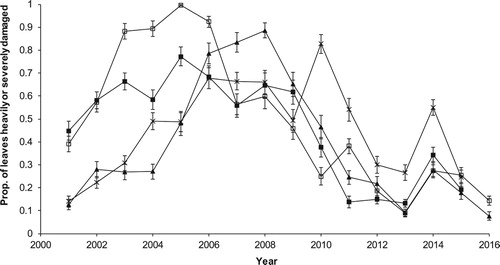 Figure 3. The proportion of oak leaves heavily or severely damaged (LEAFIND) from 2001 to 2016. □ Wormley Wood, ▪ Hoddesdonpark Wood, ▴ Sherrardspark Wood, x Hitch Wood. Error bars are ±se from binomial models of proportions.