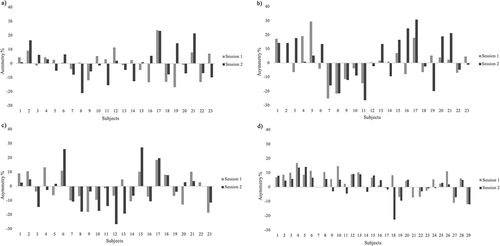 Figure 3. Individual asymmetry data for peak force during a0 ISO 30 (isometric knee flexion at 30), b) ISO 90 (isometric knee flexion at 90) and c) Kneeling ISO (isometric knee flexion at 90 prone) and d) NHE (Nordic hamstring excercise). Above the x axis signifies right limb dominance, below signifies left limb dominance