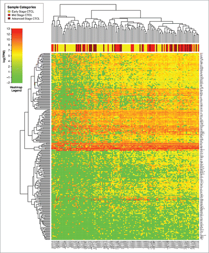 Figure 3. Unsupervised clustering analysis based on TruSeq targeted RNA gene expression of 284 select genes in early stage (≤IIA, yellow) vs. stage IIB and III (light red) vs. stage IV (dark red) FFPE CTCL tissue samples.