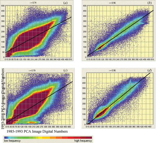 Figure 4. (a), (c) Linear regression diagram for PCA of July 1985–1993 and 1993–2005. (b), (d) The same image pairs following radiometric normalization results using PIFs.