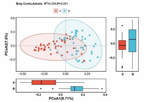 Figure 5. Differences in beta diversity indices between asymptomatic hyperuricemia and healthy groups measured with Adonis test and PCOA. The horizontal and vertical axes represent the first and second principal coordinates explaining the greatest proportion of variance to the bacterial communities (showed by percentage). A: the asymptomatic hyperuricemia groups; B:control groups; PCOA: principal coordinates analysis