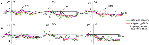 Figure 3 Event-related potential waveform average for fair offer(A) and unfair offer (B) interactions at different electrode points. The 250–350 ms and 360–380 ms time windows were for calculating the mean amplitudes of the FRN and P300.