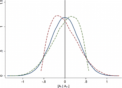 Figure 2. Hypothetical skewed versus unskewed conditional distribution of test scores.