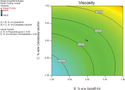 Figure 6. Contour plot showing the effects of cetostearyl alcohol and Gelot® 64 on the viscosity of the pilot scale CP cream formulations.