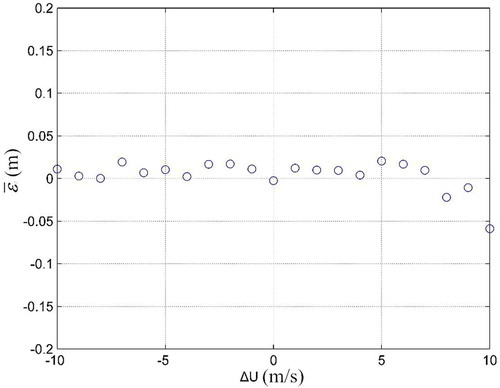 Figure 14. versus ∆U in the neural network model.