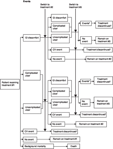 Figure 1. Decision tree – COSMO model.