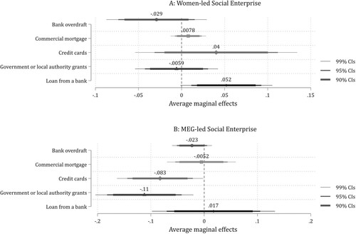 Figure 4. Conditional marginal effects of leadership diversity of social enterprises on demand for main finance sources.Notes: This Figure shows average marginal effects (AMEs) from results reported in Table 8 (selection equation) for women-led (Figure 4A) and MEG-led businesses (Figure 4B) conditional on being social enterprises, while adjusting for all other covariates. This figure uses a horizontal layout in which sources of funding (Models 1–5 in Table 8) are placed on the Y-axis and the estimated AMEs and their (99%, 95% and 90%) confidence intervals are plotted along the X-axis.