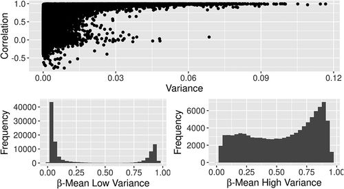 Figure 3. The correlation of β values between 450K and EPIC relative to the variance of methylation at each site (top). Sites in the lowest quartile of correlation had low variance and were mostly completely methylated or completely unmethylated (bottom left). Sites in the highest quartile of correlation had high variance of methylation (bottom right).