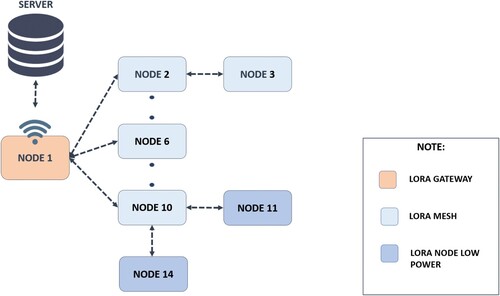 Figure 5. Procedure for a node joining the LWM network.