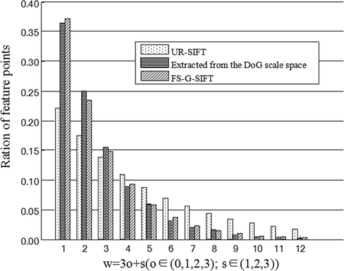 Figure 9. Ratio comparison of feature points in the scale domain for UR-SIFT, FS-G-SIFT, and candidate keypoints extracted from the DoG scale space for a WorldView-II satellite image (B 4/3/2) of Hangzhou, China.