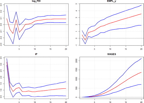 Figure 3. FDI as shock - youth employment (68% band that is approximately one standard deviation).