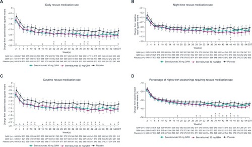 Figure 3 Reduction in rescue medication use with benralizumab and high-dosage ICS/LABA (full analysis set, pooled, blood eosinophil counts ≥150 cells/µL).