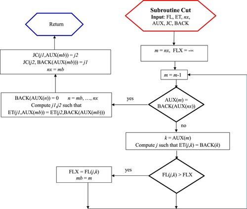 Figure A3. Flow-chart of the Cut subroutine.