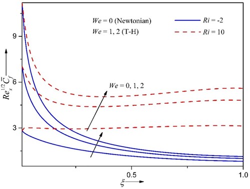 Figure 5. Variation in spanwise friction coefficient Rex1/2C¯f for varying Ri and We at M=0.1, φ1=φ2=φ3=0.02, θ=30∘, ε=0.01.