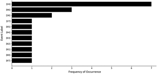 Figure 8. Two-nodal frequency analysis - negative impact.