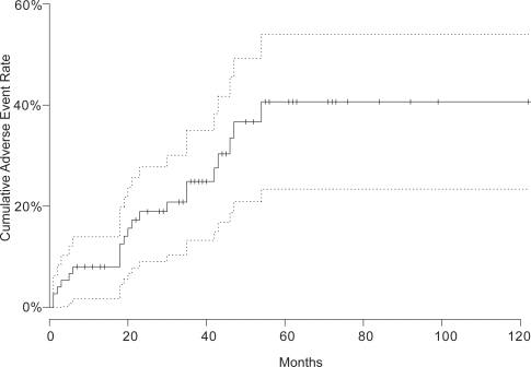 Figure 1 Kaplan-Meier estimated cumulative adverse event rate (enucleation or distant metastasis) compared with follow-up time after proton beam irradiation.