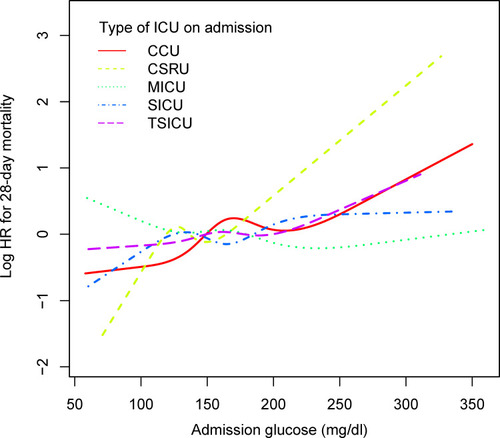 Figure 6 Association between admission glucose and 28-day mortality in critically ill patients with diabetes admitted to different ICU types.