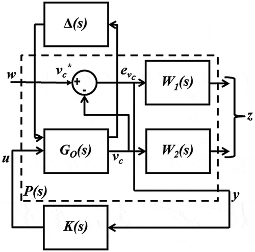 Figure 4. Proposed H∞ loop-shaping control configuration.