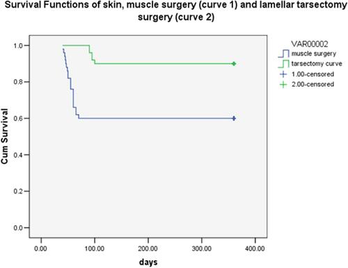 Figure 4 Cumulative survival analysis revealed early vertical sloping (failure 6 weeks after surgery) in the skin and muscle surgery group (blue curve; success rate 60%), and late vertical sloping (failure 3 months after surgery) in the lamellar tarsectomy group in (green curve; success rate 90%).