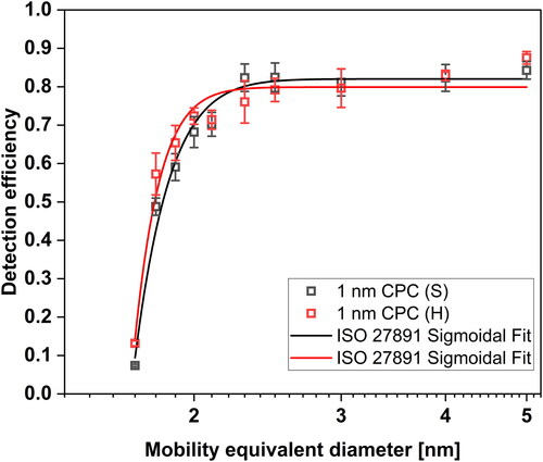 Figure 2. Detection efficiencies of the 1 nm CPC for NaCl particles measured with two temperature modes. Sigmoidal fits were used for the determination of D50 according to ISO 27891.