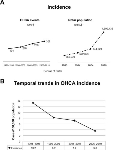 Figure 2 (A) Incidence and (B) temporal trends for out of hospital cardiac arrest.