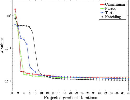 Figure 4. Upper level objective values vs projected gradient iterations for the problem (PTGVh) (right) of Figure 5 (scalar α0, spatial α1).