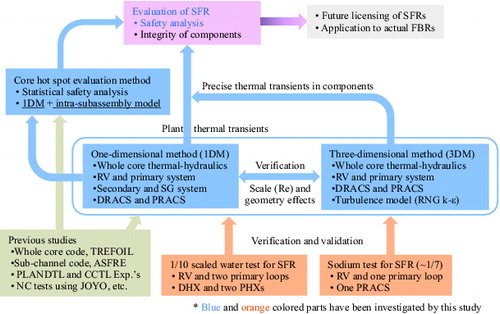 Figure 2. Evaluation methodology of the NC-DHRS for SFRs.