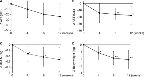 Figure 1 Changes in (A) ALT, (B) AST, (C) HbA1c, and (D) body weight over 12 weeks.