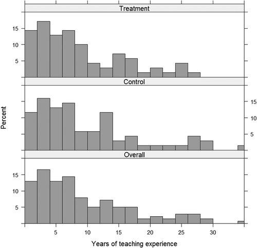 Figure 3. Histogram of years of teaching experience for the fall 2014 posttest analytic sample, disaggregated by condition and for the overall sample.