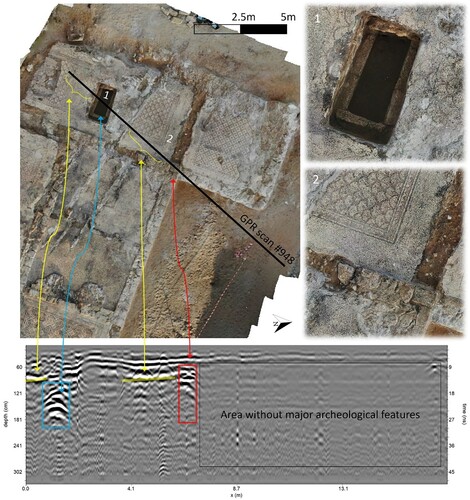 Figure 18. Ground-truthing and deciphering GPR profiles (b): An interpreted GPR profile with the excavated area following data acquisition. Light blue symbols and Photo 1 indicate an excavated grave. Red symbols and Photo 2 indicate the foundation of a stone wall. Green symbols and Photo 2 indicate a mosaic pavement.