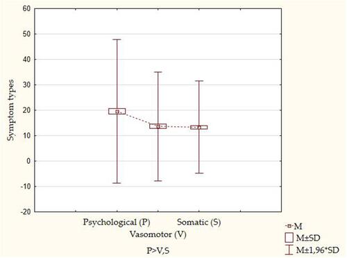 Figure 2 Comparison of the mean results of menopausal symptoms intensity in nurses aged 45–55 years.