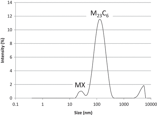 Figure 5. DLS size profile of electrochemically extracted residue.