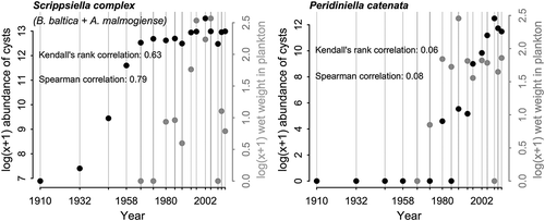 Fig. 13. Correspondence between long-term sediment (resting cyst abundances, black circles) and plankton (grey circles) records of B. baltica and A. malmogiense (= ‘Scrippsiella complex’ in phytoplankton monitoring programmes), and P. catenata. Quantitative plankton data have been available since 1966 and originate from surface water samples collected by various monitoring programmes. Data points for plankton represent annual means of log-transformed biovolumes (μg l–1) from the samples collected within 30 km radius of LL7. Correlation was estimated with Kendall’s rank correlation, and Pearson’s linear correlation.