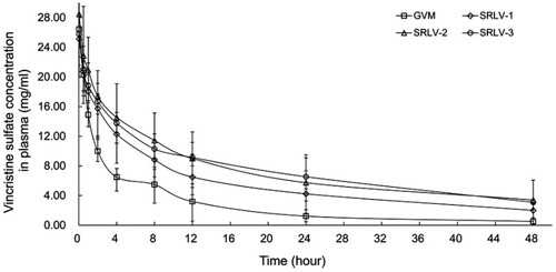 Figure 5 The plasma concentration of vincristine of VCR liposome formulations in rats after a single dose of 1 mg/kg intravenous injection. Blood samples were taken from retro-orbital plexus at 0.03, 0.5, 1, 2, 4, 8, 12, 24, and 48 h after injection. Data are expressed as mean ± SD (n=10).