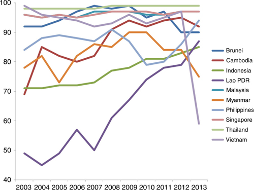 Fig. 3 Trends in Diphtheria tetanus toxoid and pertussis (DTP3) immunization coverage among 1-year-olds (%), 2003–2013.