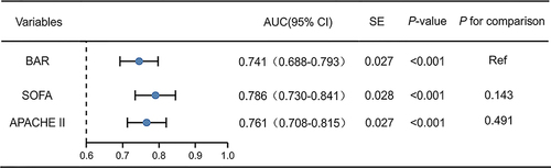 Figure 2 AUC of BAR and other predictive scoring systems for 7-day sepsis mortality.