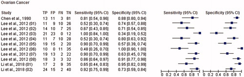 Figure 4. Paired forest plot with the diagnostic test accuracy (sensitivity, specificity and 95% confidence interval) of each unit study for the salivary biomarkers in the diagnosis of ovarian cancer.