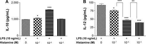 Figure 7 Effect of histamine on IL-10 and IL-12 production in LPS-stimulated DCs.