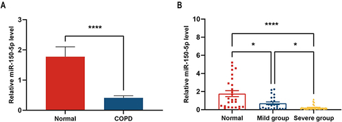 Figure 1 (A) Comparison of miR-150-5p expression levels between the control and chronic obstructive pulmonary disease (COPD) groups. (B) Comparison of miR-150-5p expression levels between the control, mild COPD, and severe COPD groups. The heights of the columns represent the relative expression (2−ΔΔCT) of miR-150-5p. Data are expressed as means ± standard error of the mean. ****P < 0.0001. *P < 0.05.