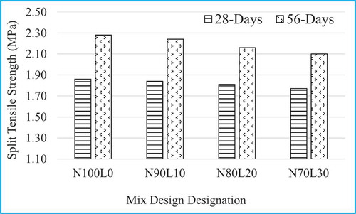 Figure 5. Split tensile strength test results at various concrete ages.