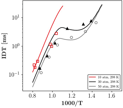 Figure A3. Ignition of PRF-E/air stoichiometric mixtures predicted by Polimi Biogasoline mechanism at different pressures, symbols depict experiments (Fikri et al. Citation2008).