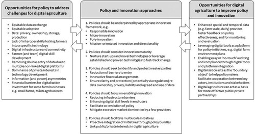 Figure 1. Policy and innovation approaches to enable digital agriculture in the NZ dairy sector (Key sources: Eastwood et al., Citation2022, Citation2023; Ingram et al., Citation2022; Kukk et al., Citation2022).