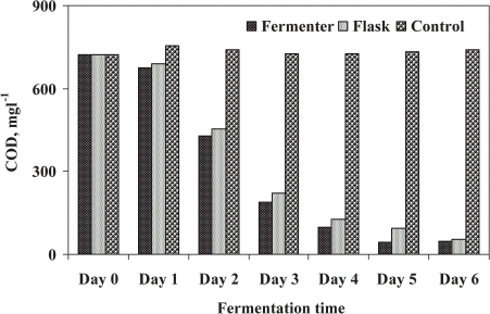 Figure 8. Chemical oxygen demand (COD) removal by microbial treatment of STP sludge in fermenter and shake flask.