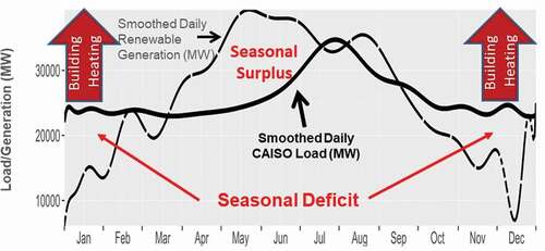 Fig. 2. Smoothed daily California electricity demand and smoothed daily renewable generation with total annual renewable generation equal to total annual electric demand (Courtesy of S. Brick, California Case Study, Clean Air Task Force).