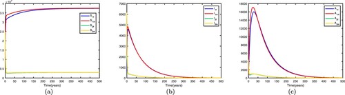 Figure 6. Time series diagrams of different individuals in two patches with β1=0.30,β2=0.82,m21=0.05,m12=0.70, other parameters are shown in Table 2, and the basic reproduction number R0=0.9620<1: (a) susceptible individuals, (b) infective individuals and (c) AIDS individuals.