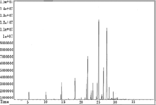 FIGURE 4 Fatty acid composition of milk fat fractionated at 25°C.