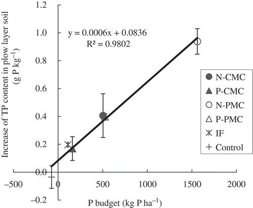 Figure 3 Relationship between the phosphorus (P) budget (total applied P – total P uptake) and the increase in TP content in the plow layer soil (to a depth of 15 cm) after 3 years of continuous cultivation. Values are means ± standard deviations for the increase in total P.