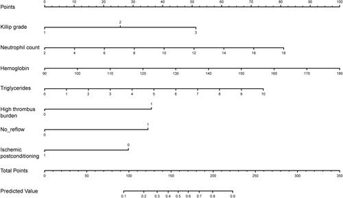 Figure 2 Nomogram for predicting the possibility of CMVO after primary PCI in NSTEMI patients.